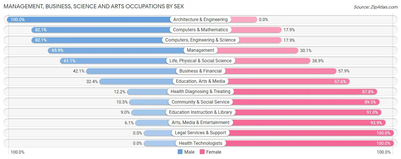 Management, Business, Science and Arts Occupations by Sex in Zip Code 78957