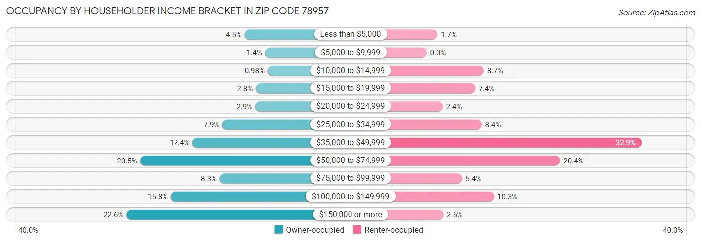 Occupancy by Householder Income Bracket in Zip Code 78957