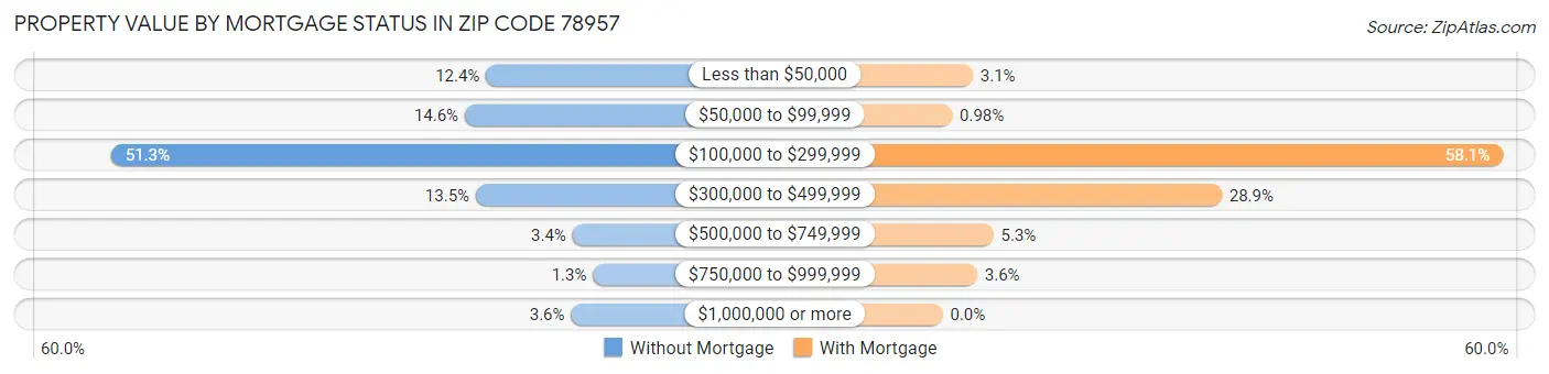 Property Value by Mortgage Status in Zip Code 78957