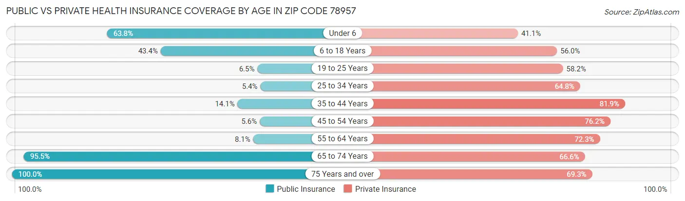 Public vs Private Health Insurance Coverage by Age in Zip Code 78957