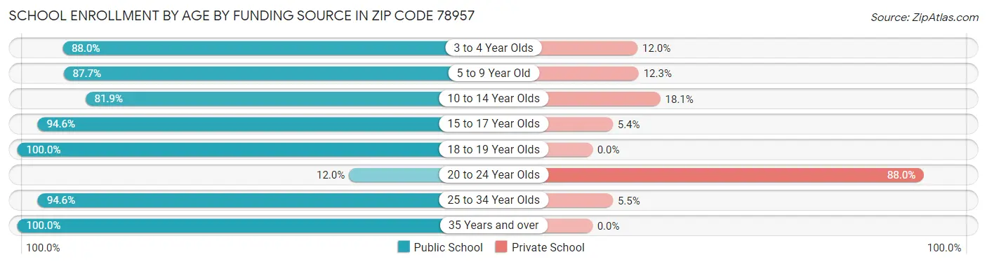 School Enrollment by Age by Funding Source in Zip Code 78957