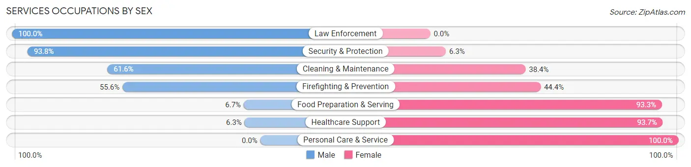 Services Occupations by Sex in Zip Code 78957
