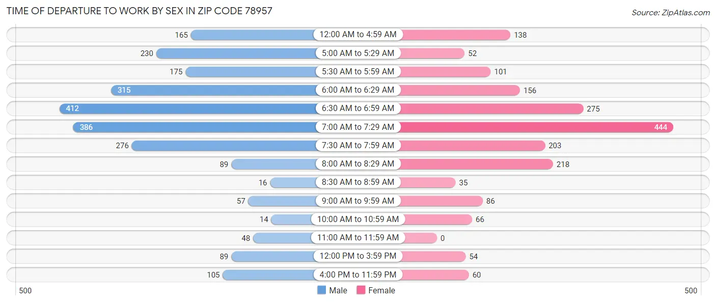 Time of Departure to Work by Sex in Zip Code 78957