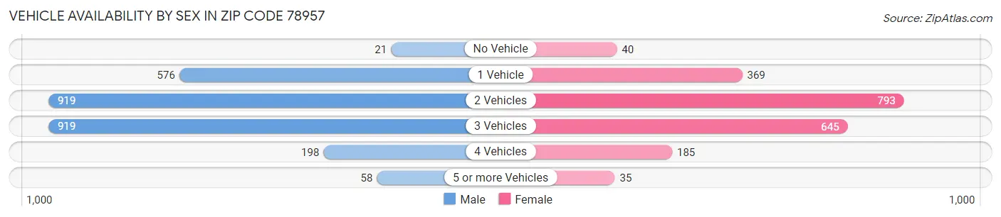 Vehicle Availability by Sex in Zip Code 78957