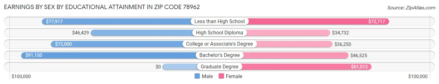 Earnings by Sex by Educational Attainment in Zip Code 78962