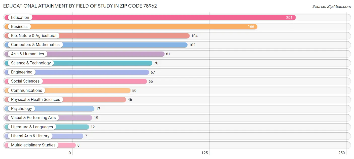 Educational Attainment by Field of Study in Zip Code 78962
