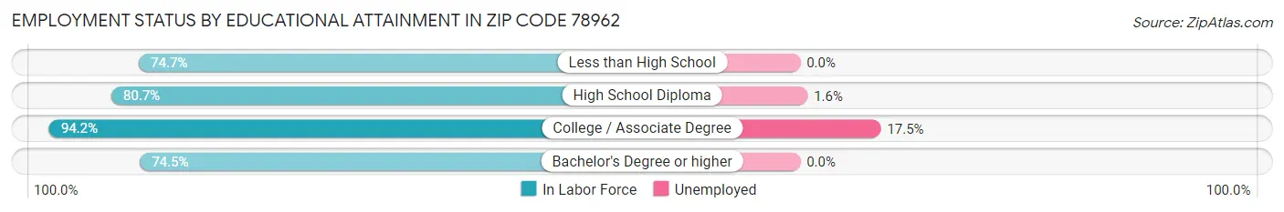 Employment Status by Educational Attainment in Zip Code 78962
