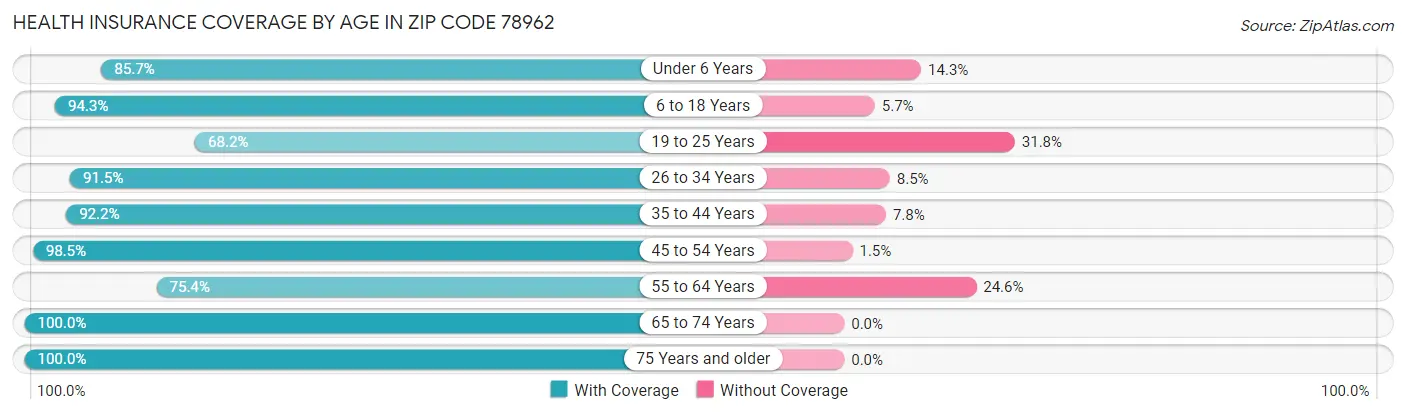 Health Insurance Coverage by Age in Zip Code 78962