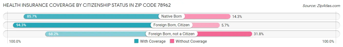 Health Insurance Coverage by Citizenship Status in Zip Code 78962