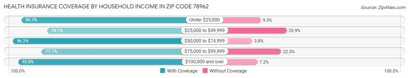 Health Insurance Coverage by Household Income in Zip Code 78962
