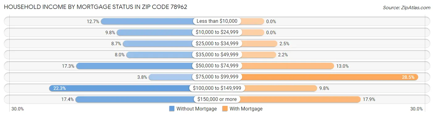 Household Income by Mortgage Status in Zip Code 78962