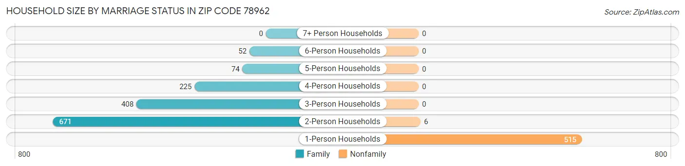 Household Size by Marriage Status in Zip Code 78962