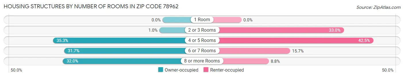Housing Structures by Number of Rooms in Zip Code 78962