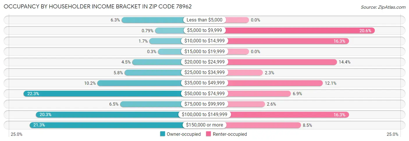 Occupancy by Householder Income Bracket in Zip Code 78962
