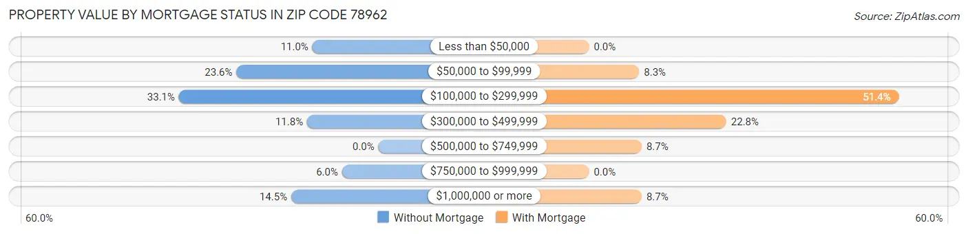Property Value by Mortgage Status in Zip Code 78962