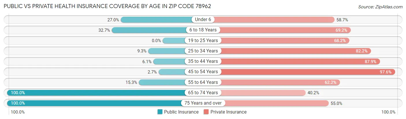 Public vs Private Health Insurance Coverage by Age in Zip Code 78962