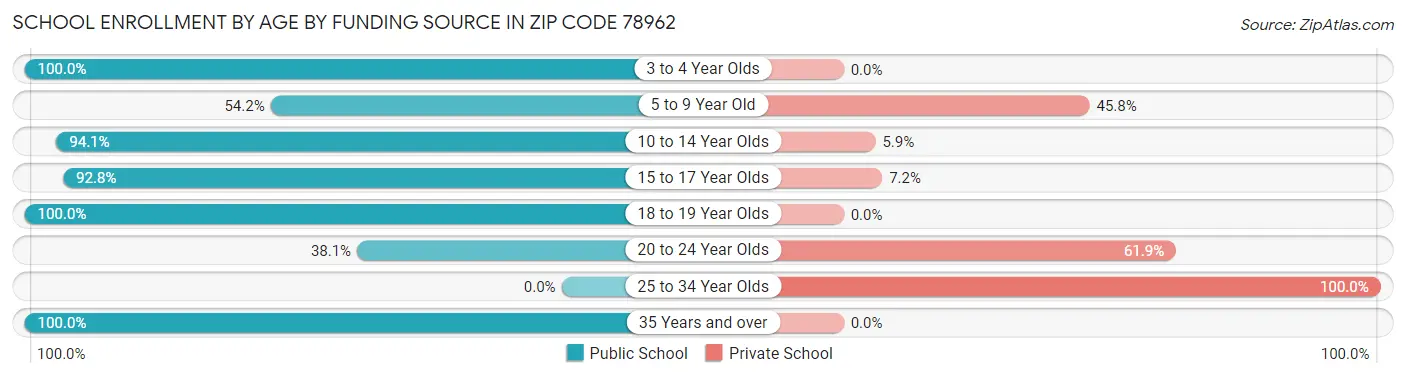 School Enrollment by Age by Funding Source in Zip Code 78962