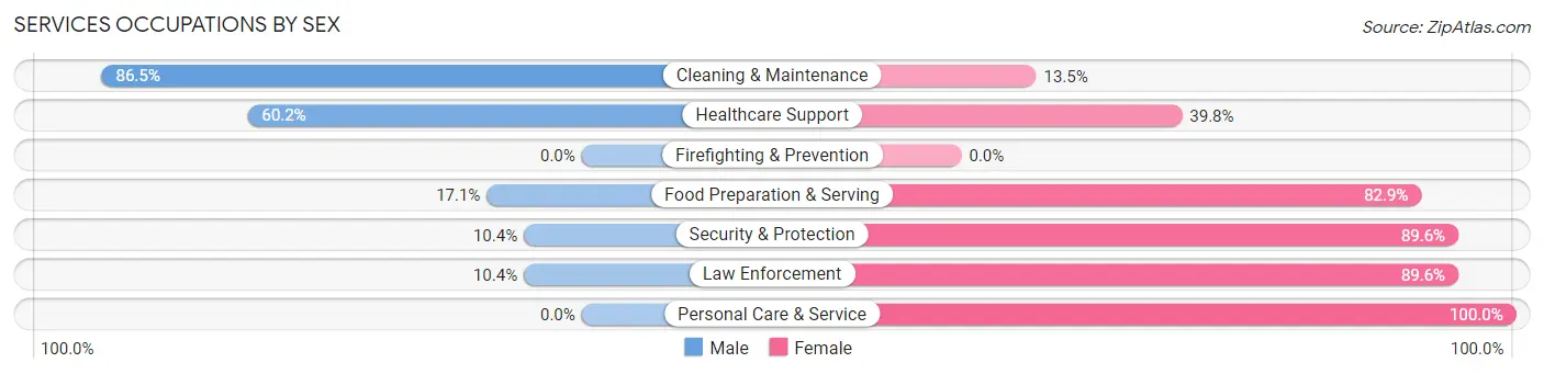 Services Occupations by Sex in Zip Code 78962