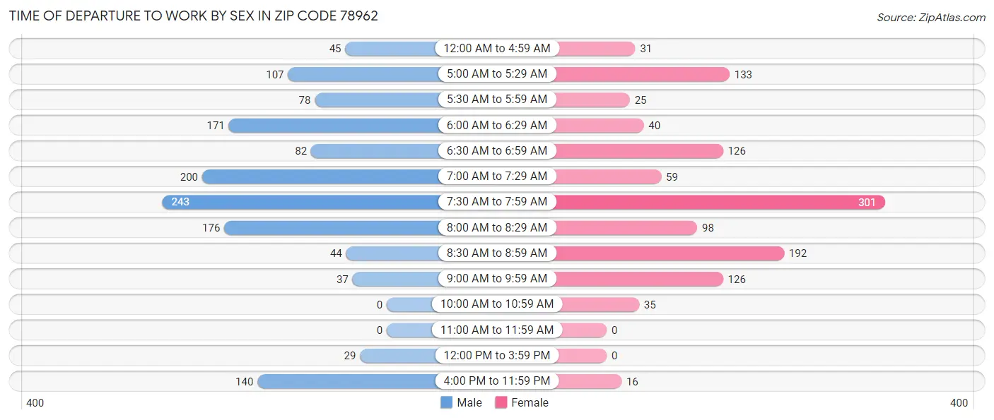 Time of Departure to Work by Sex in Zip Code 78962
