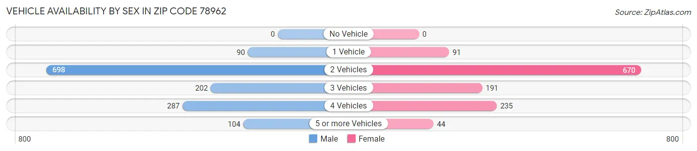 Vehicle Availability by Sex in Zip Code 78962