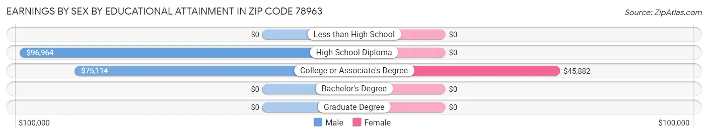 Earnings by Sex by Educational Attainment in Zip Code 78963