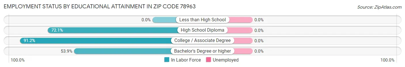 Employment Status by Educational Attainment in Zip Code 78963