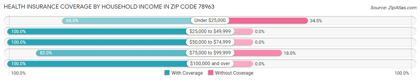 Health Insurance Coverage by Household Income in Zip Code 78963