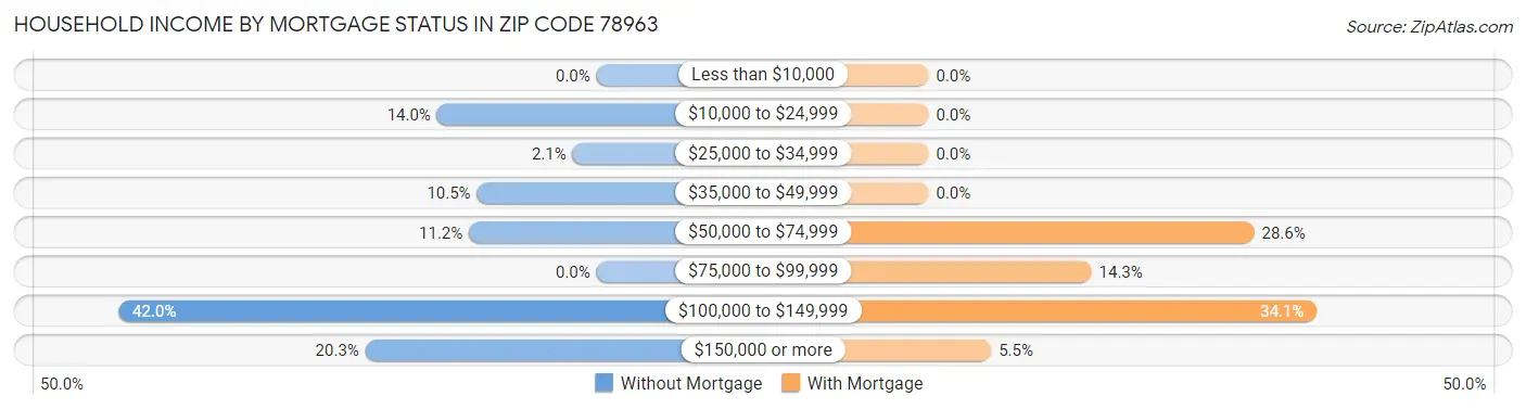 Household Income by Mortgage Status in Zip Code 78963