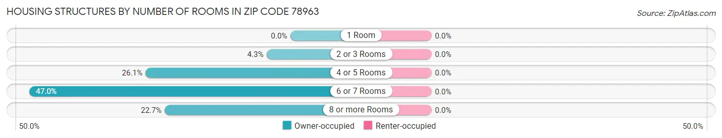 Housing Structures by Number of Rooms in Zip Code 78963