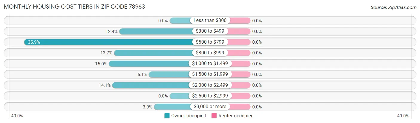 Monthly Housing Cost Tiers in Zip Code 78963