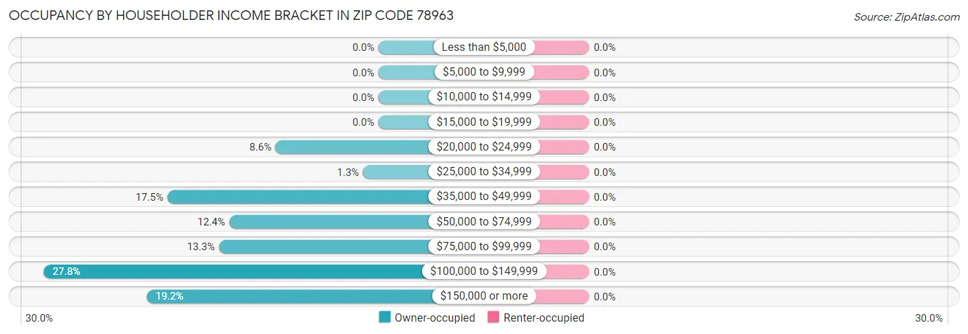 Occupancy by Householder Income Bracket in Zip Code 78963