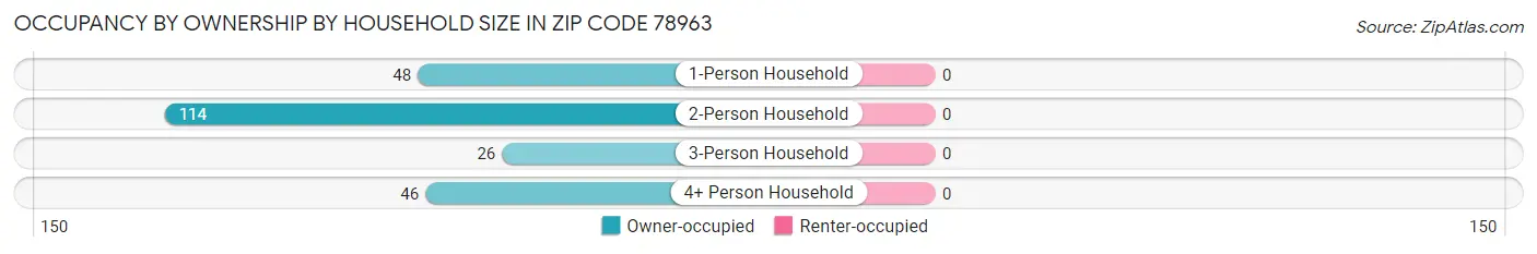 Occupancy by Ownership by Household Size in Zip Code 78963