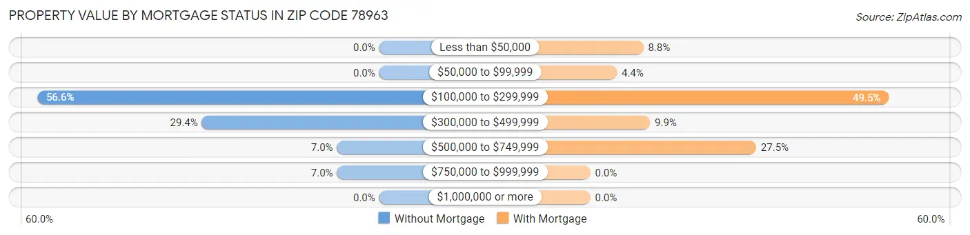 Property Value by Mortgage Status in Zip Code 78963
