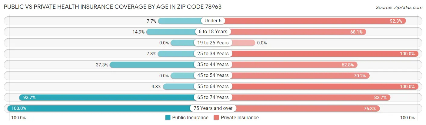 Public vs Private Health Insurance Coverage by Age in Zip Code 78963