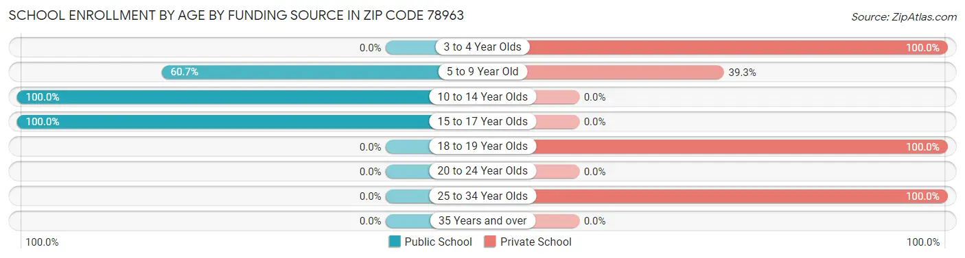 School Enrollment by Age by Funding Source in Zip Code 78963