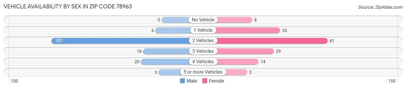 Vehicle Availability by Sex in Zip Code 78963
