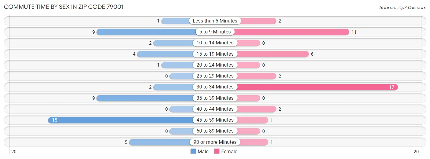 Commute Time by Sex in Zip Code 79001