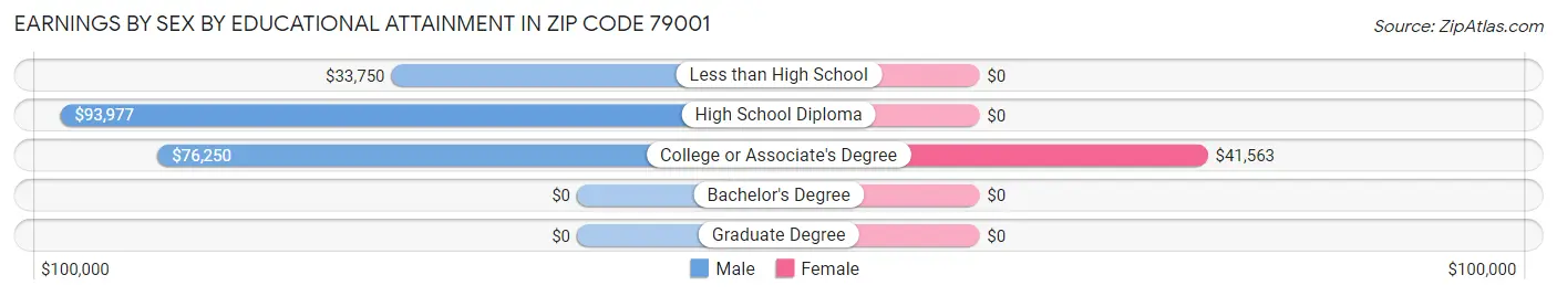 Earnings by Sex by Educational Attainment in Zip Code 79001