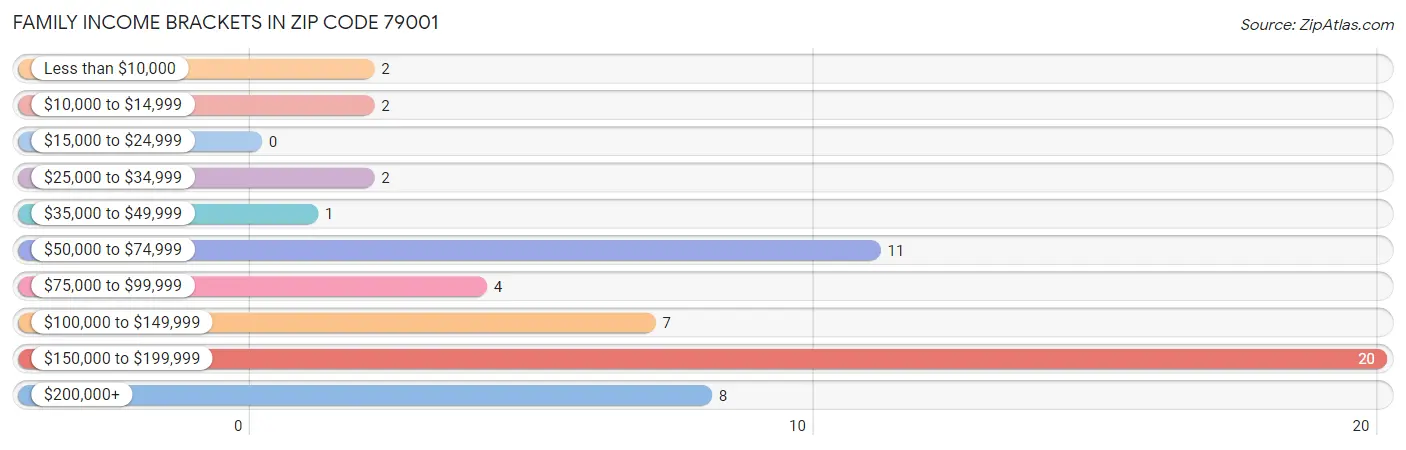 Family Income Brackets in Zip Code 79001