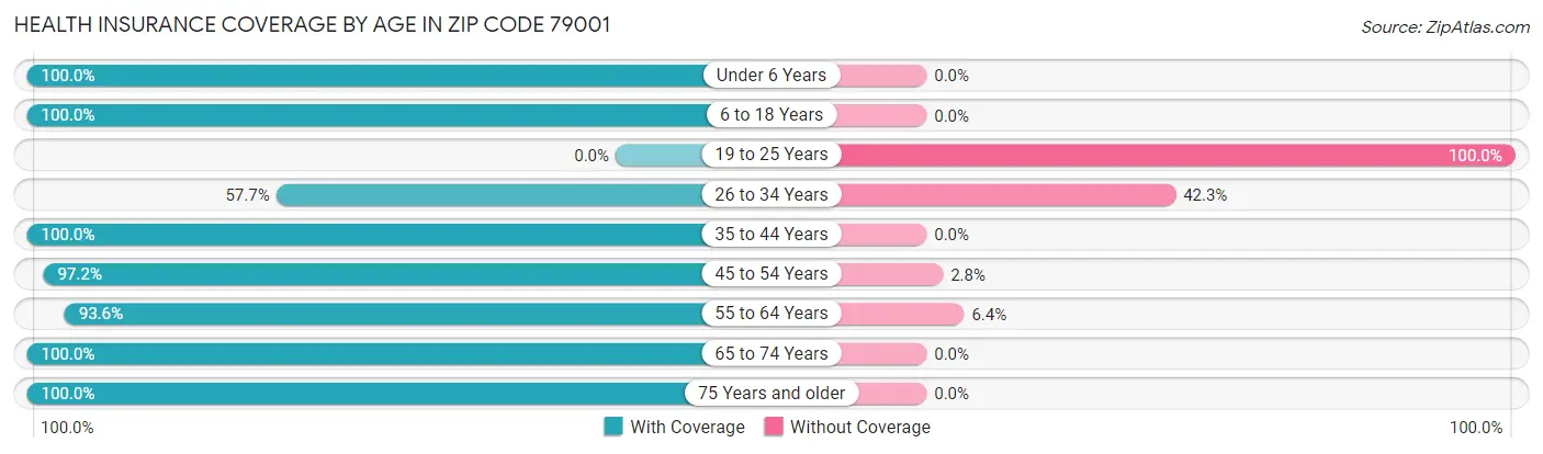 Health Insurance Coverage by Age in Zip Code 79001