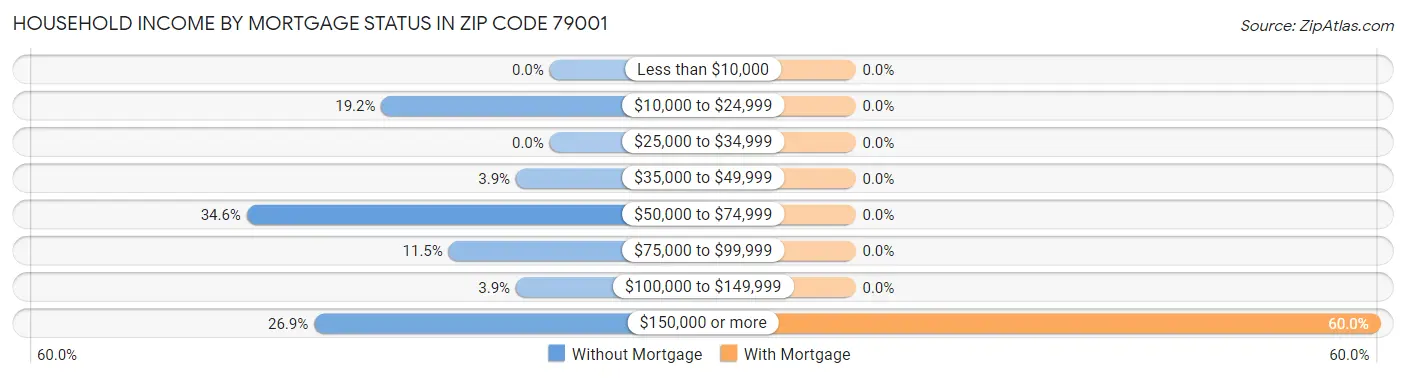 Household Income by Mortgage Status in Zip Code 79001