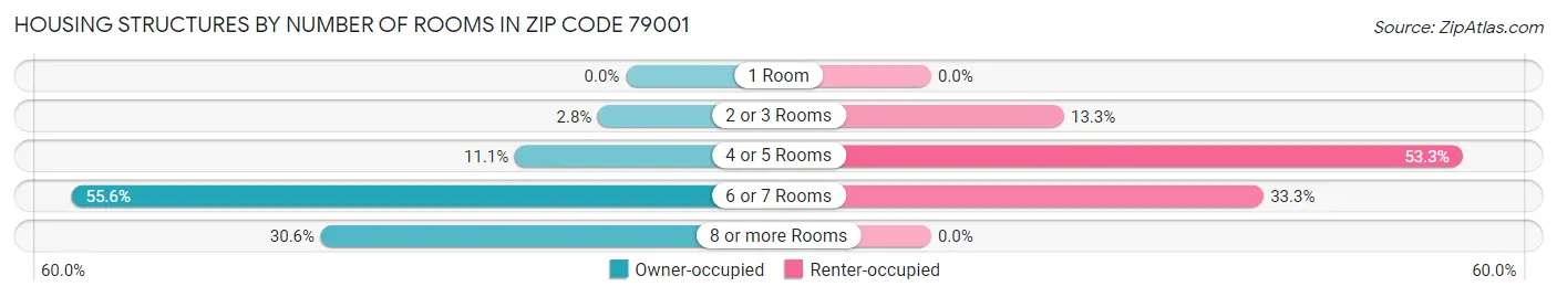 Housing Structures by Number of Rooms in Zip Code 79001
