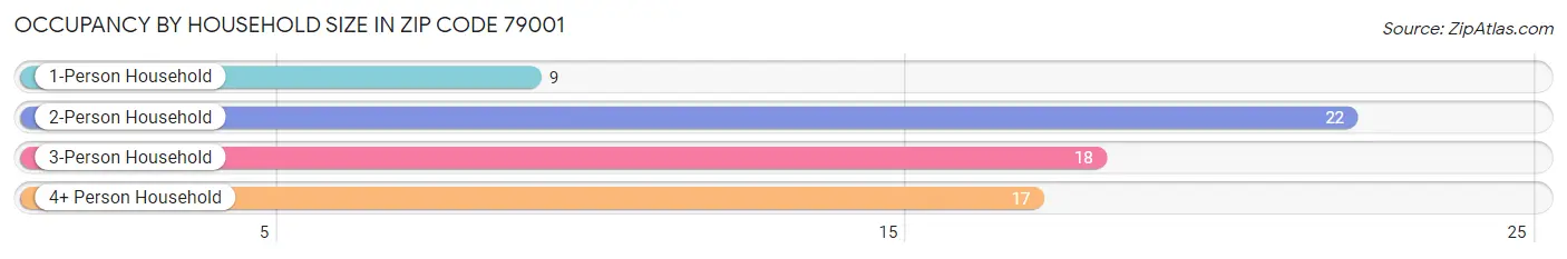 Occupancy by Household Size in Zip Code 79001