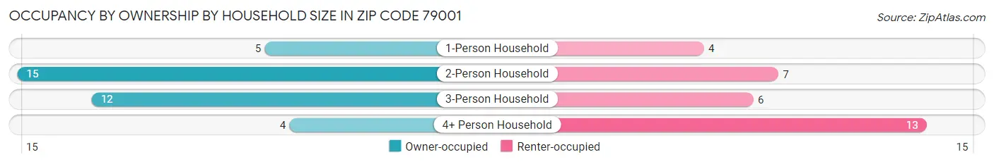 Occupancy by Ownership by Household Size in Zip Code 79001