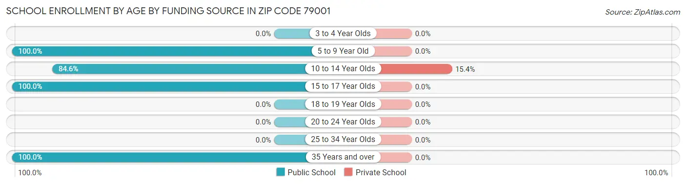 School Enrollment by Age by Funding Source in Zip Code 79001
