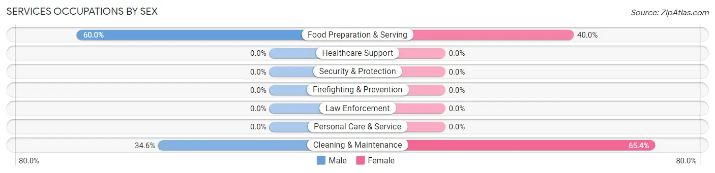 Services Occupations by Sex in Zip Code 79001