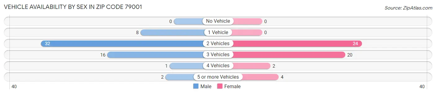 Vehicle Availability by Sex in Zip Code 79001