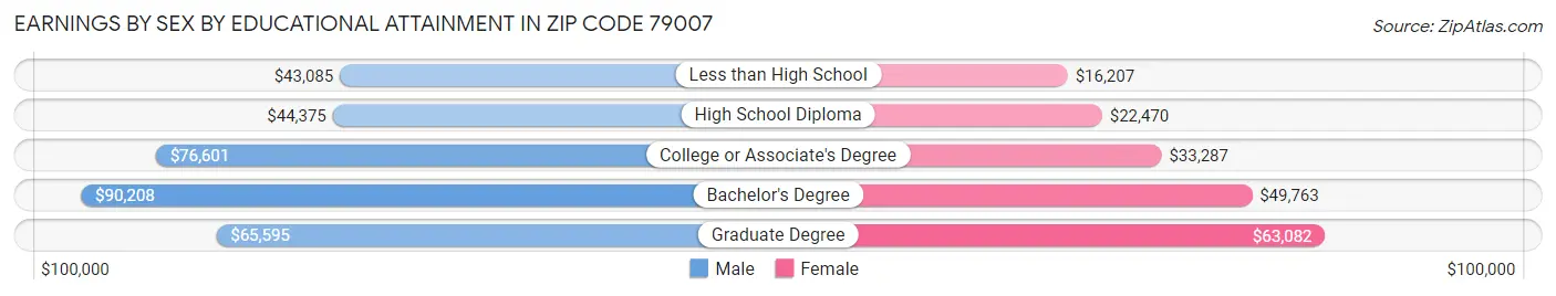 Earnings by Sex by Educational Attainment in Zip Code 79007
