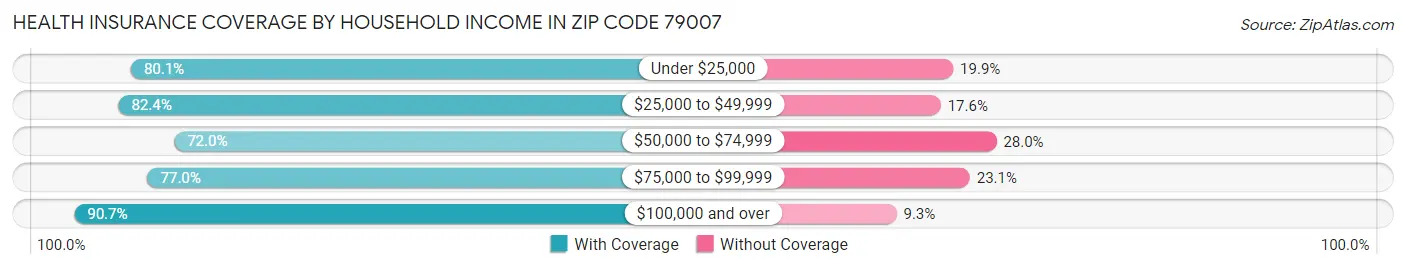 Health Insurance Coverage by Household Income in Zip Code 79007