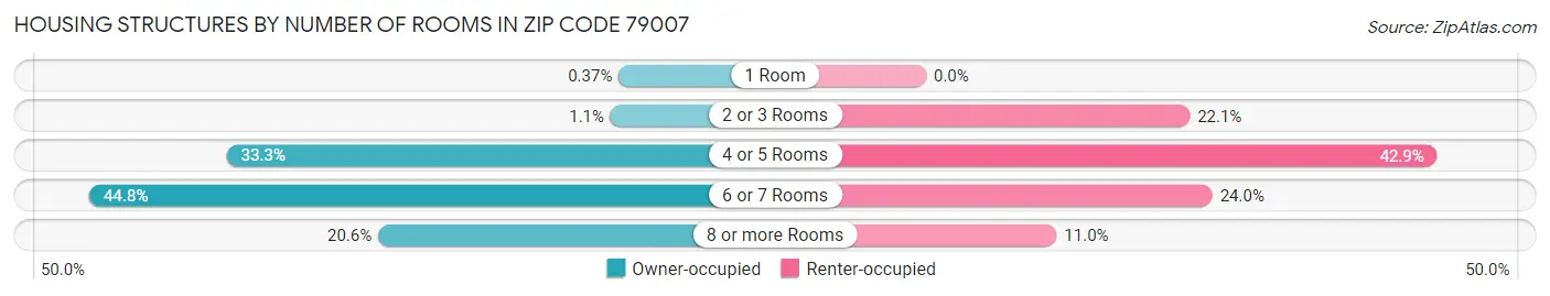 Housing Structures by Number of Rooms in Zip Code 79007